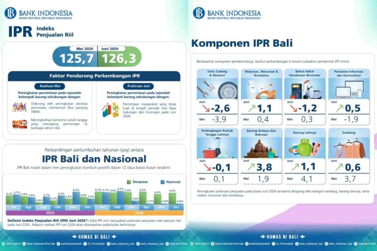 Optimisme Penjualan Ritel Bali Tetap Terjaga, Hari Raya dan Pariwisata Jadi Pendorong Utama