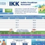 Keyakinan Konsumen Bali Tetap Optimistis, Ekspektasi Lapangan Kerja dan Usaha Meningkat